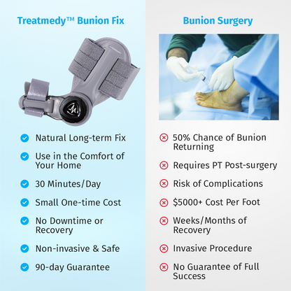 Treatmedy™ Bunion Fix - Natural At-Home Bunion Relief